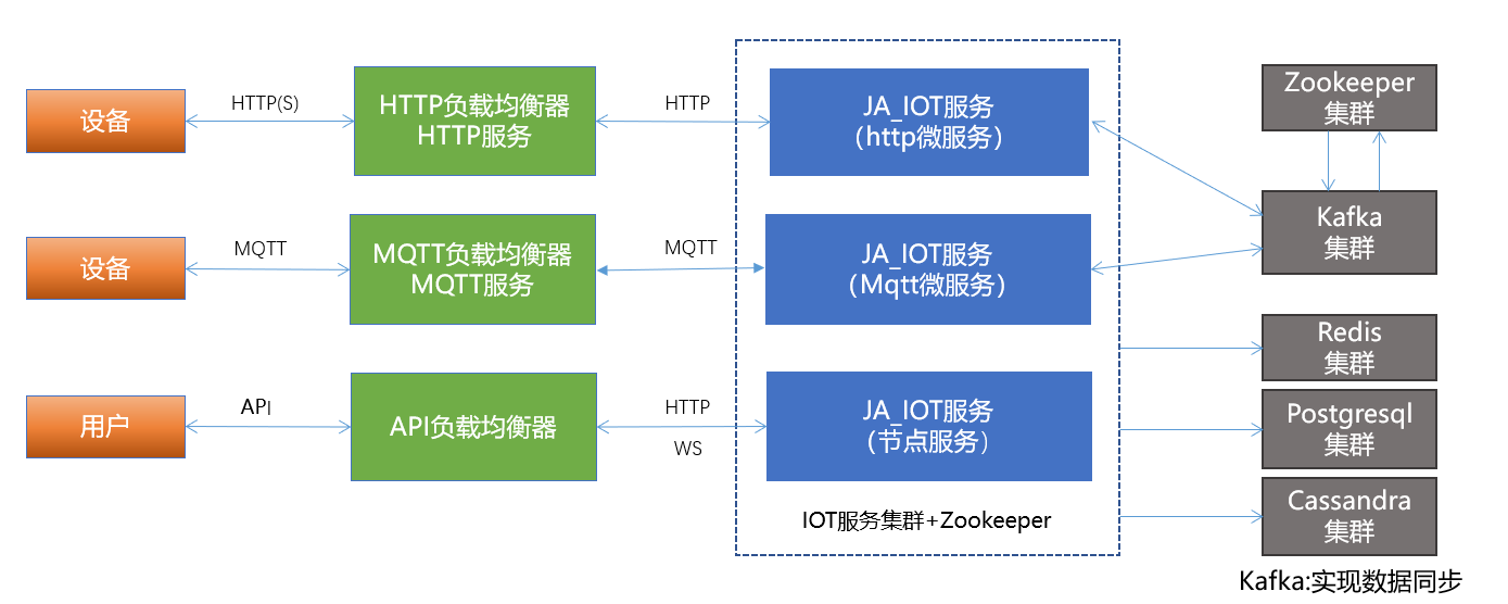 物联网（IOT）架构